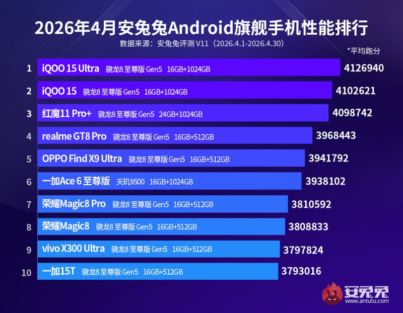 Les résultats d’AnTuTu pour les smartphones Android d’avril ont révélé le iQOO 15 Ultra comme leader.