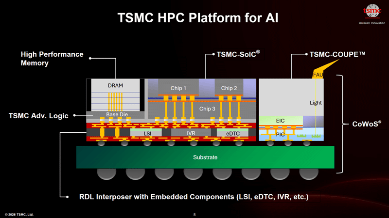 TSMC développe une photoniques de silicium entièrement intégrées, ouvrant un avenir lumineux pour les puces.