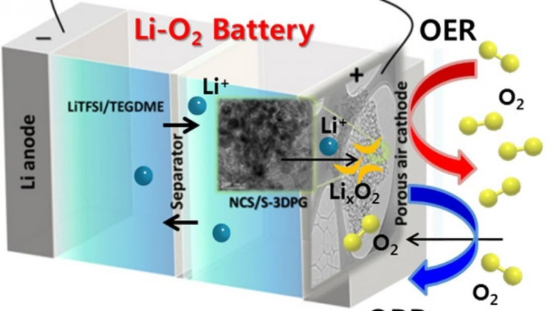 CATL vise à développer des batteries lithium-air comparables au benzine en termes de densité énergétique.