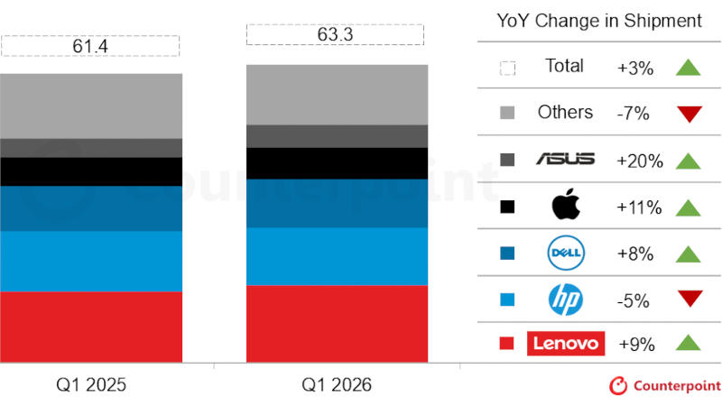Les livraisons mondiales de PC ont augmenté de 3,2 % au premier trimestre, mais la hausse des coûts de la mémoire inquiète les consommateurs