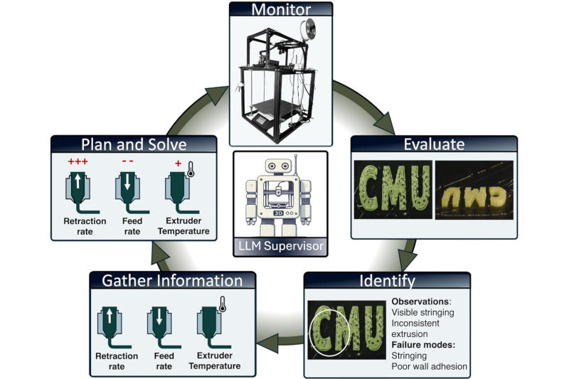 Les agents IA peuvent désormais détecter et corriger instantanément les défauts lors de l'impression 3D.