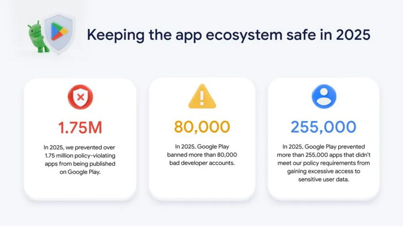 Google a supprimé des millions d’applications suspectes et bloque des milliers de développeurs en 2025.