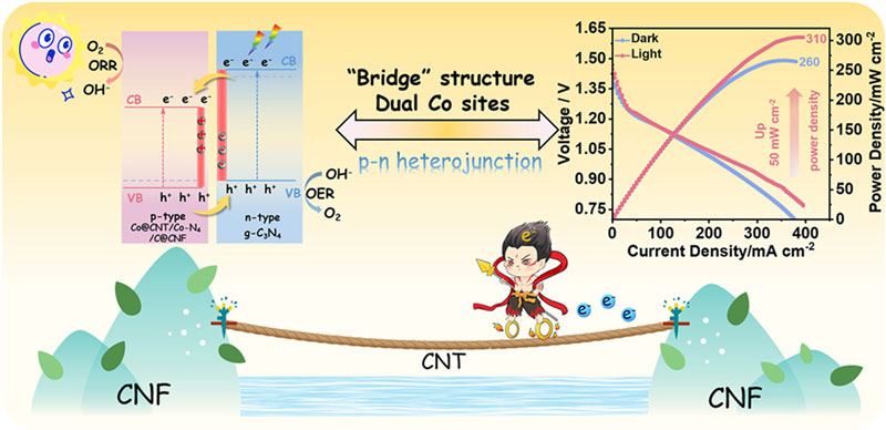 La Chine a développé une batterie qui préfère l'éclairage vif