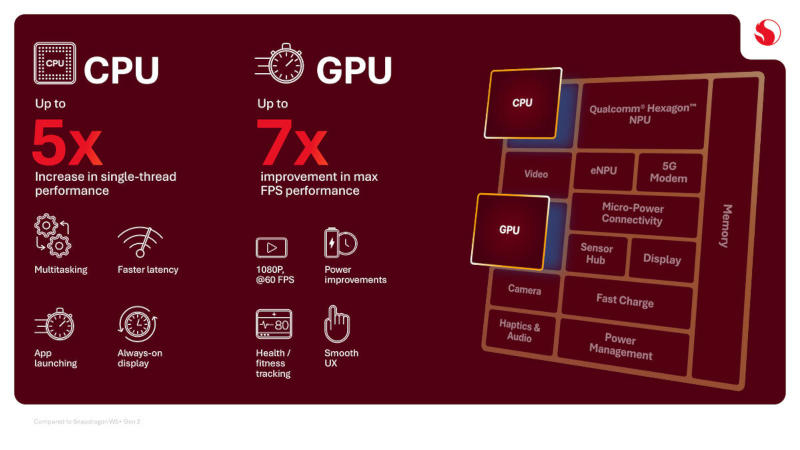 Qualcomm a lancé le Snapdragon Wear Elite — un puce équipée de deux modules d’IA pour lunettes intelligentes, montres et autres appareils portables