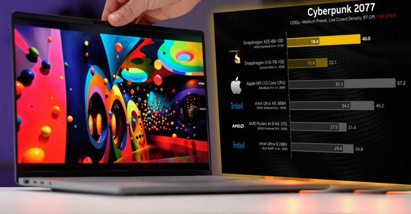 Le Snapdragon X2 Elite a surpassé l’Apple M5 aux tests synthétiques, mais a été dépassé par le Ryzen AI 9 et le Core Ultra X9 dans les jeux.
